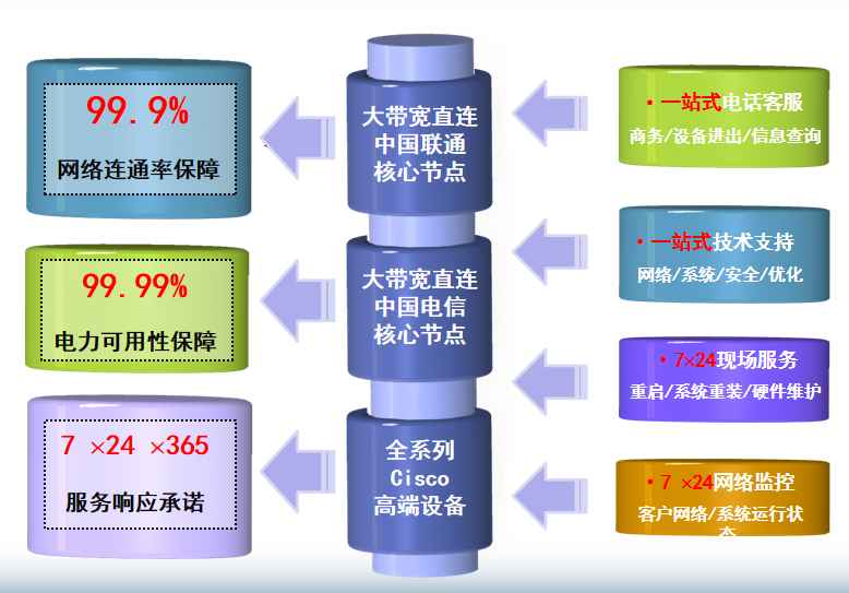 三亚机房网络